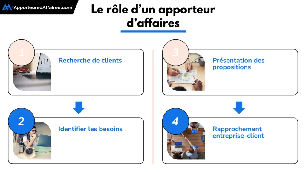 Infographie représentant le rôle d'un apporteur. Pour avoir en tête toutes les informations essentielles pour trouver un apporteur d'affaires compétent.